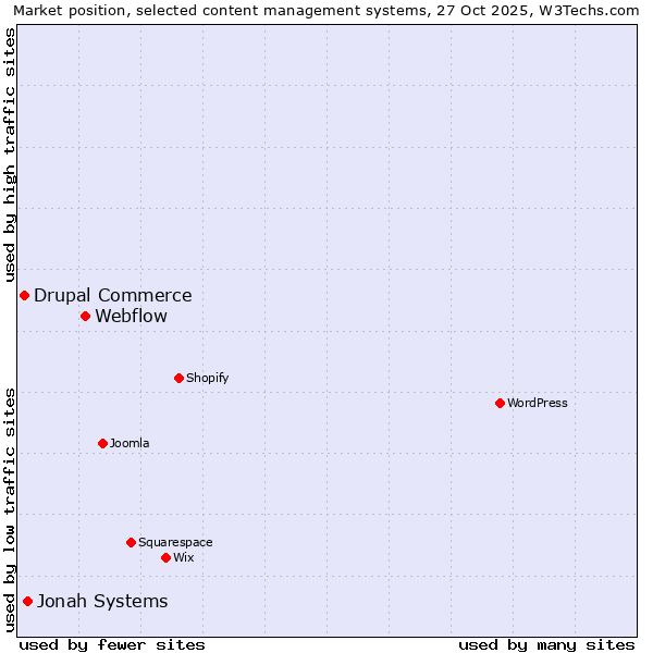 Market position of Webflow vs. Jonah Systems vs. Drupal Commerce