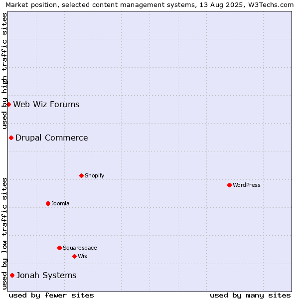 Market position of Jonah Systems vs. Drupal Commerce vs. Web Wiz Forums