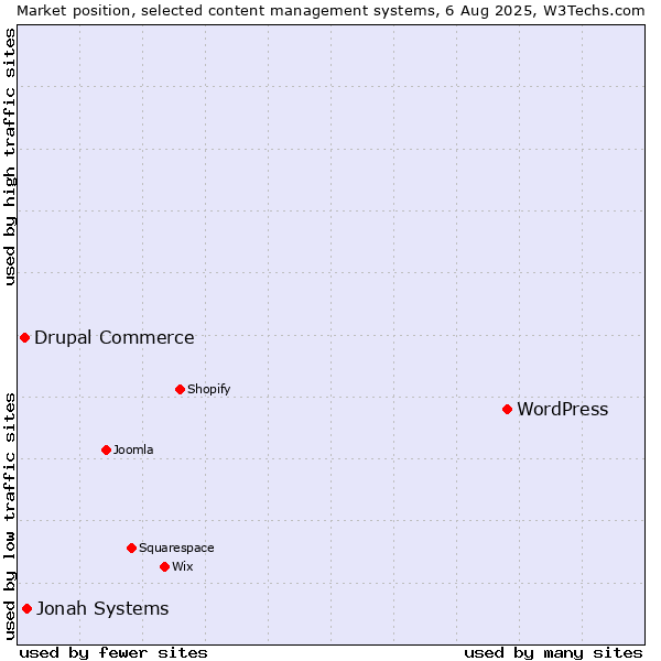 Market position of WordPress vs. Jonah Systems vs. Drupal Commerce