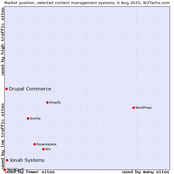 Market position of Jonah Systems vs. Drupal Commerce vs. Yo!Kart