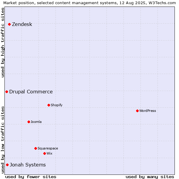 Market position of Zendesk vs. Jonah Systems vs. Drupal Commerce