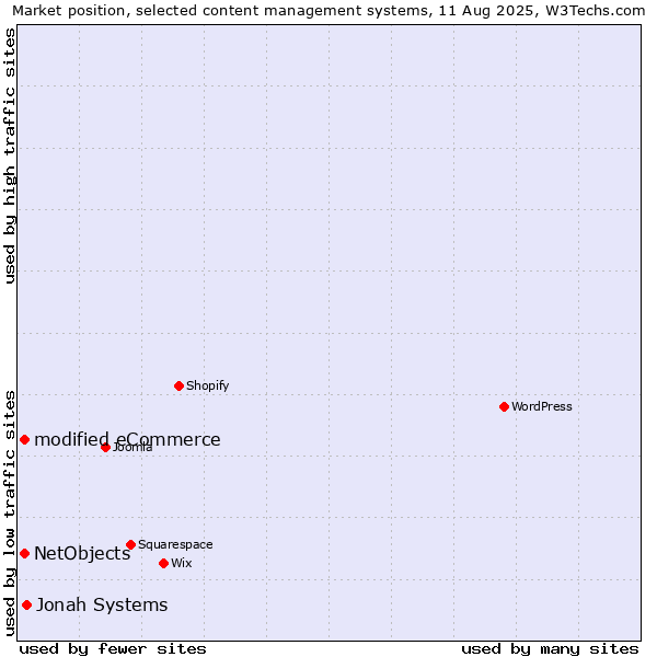 Market position of Jonah Systems vs. modified eCommerce vs. NetObjects