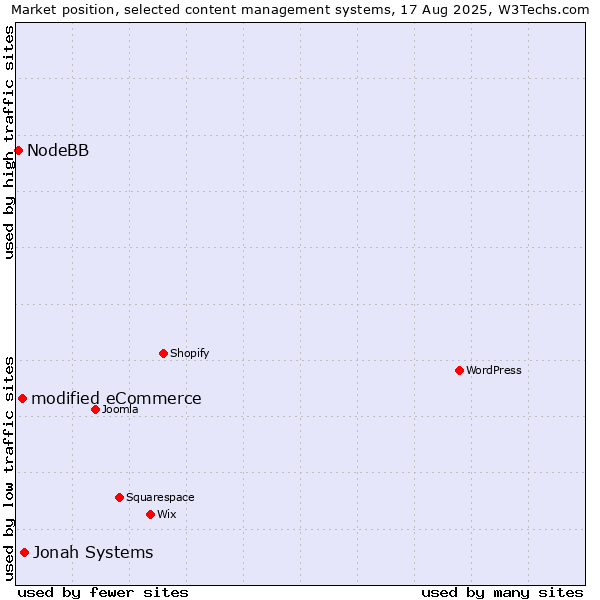 Market position of Jonah Systems vs. modified eCommerce vs. NodeBB