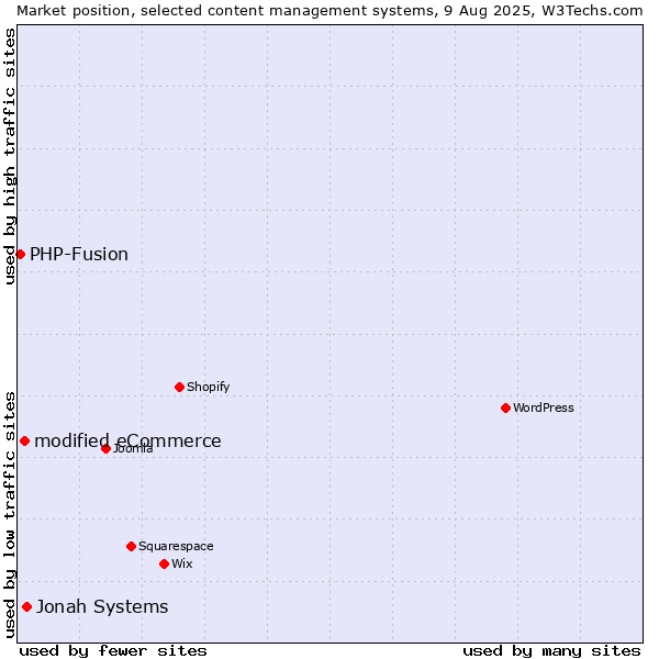 Market position of Jonah Systems vs. modified eCommerce vs. PHP-Fusion