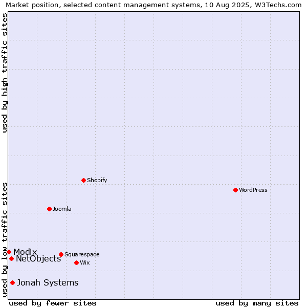 Market position of Jonah Systems vs. NetObjects vs. Modix