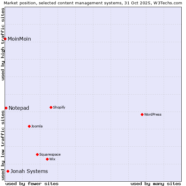 Market position of Jonah Systems vs. Notepad vs. MoinMoin