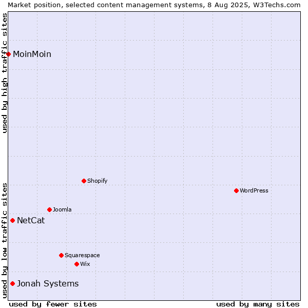 Market position of Jonah Systems vs. NetCat vs. MoinMoin