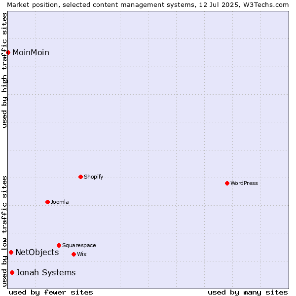 Market position of Jonah Systems vs. NetObjects vs. MoinMoin