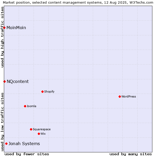 Market position of Jonah Systems vs. NQcontent vs. MoinMoin