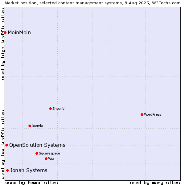 Market position of Jonah Systems vs. OpenSolution Systems vs. MoinMoin
