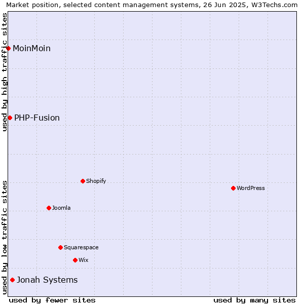 Market position of Jonah Systems vs. PHP-Fusion vs. MoinMoin