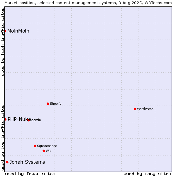 Market position of Jonah Systems vs. PHP-Nuke vs. MoinMoin