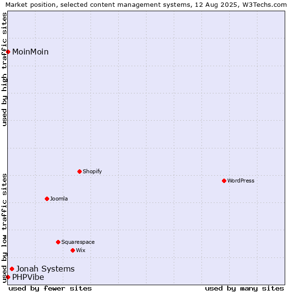 Market position of Jonah Systems vs. MoinMoin vs. PHPVibe