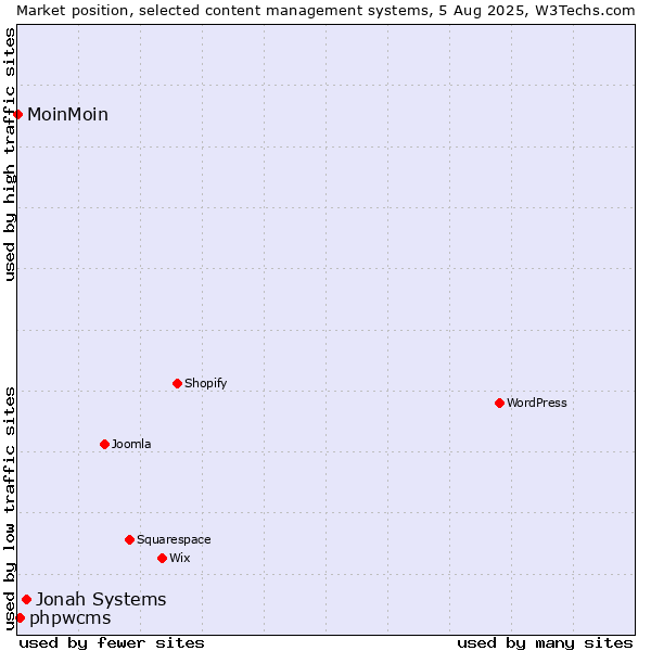 Market position of Jonah Systems vs. phpwcms vs. MoinMoin