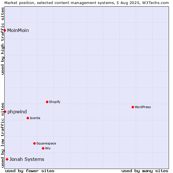 Market position of Jonah Systems vs. phpwind vs. MoinMoin