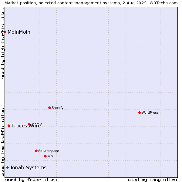 Market position of ProcessWire vs. Jonah Systems vs. MoinMoin
