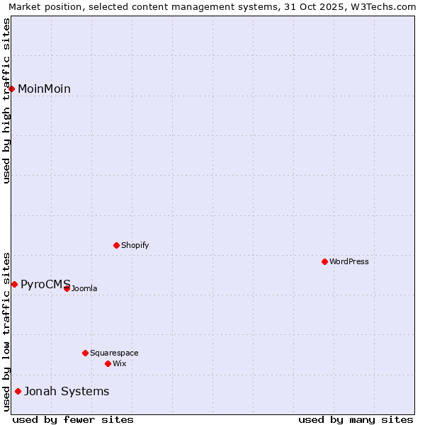 Market position of Jonah Systems vs. PyroCMS vs. MoinMoin