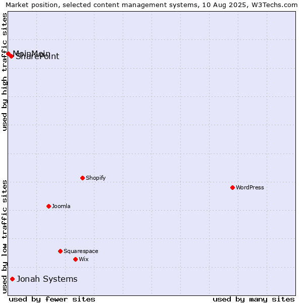 Market position of Jonah Systems vs. SharePoint vs. MoinMoin
