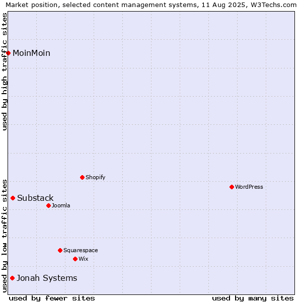 Market position of Substack vs. Jonah Systems vs. MoinMoin