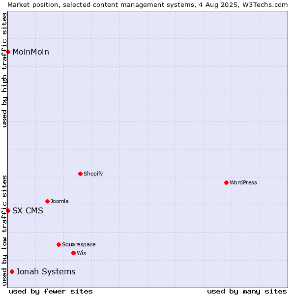 Market position of Jonah Systems vs. MoinMoin vs. SX CMS