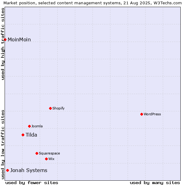 Market position of Tilda vs. Jonah Systems vs. MoinMoin