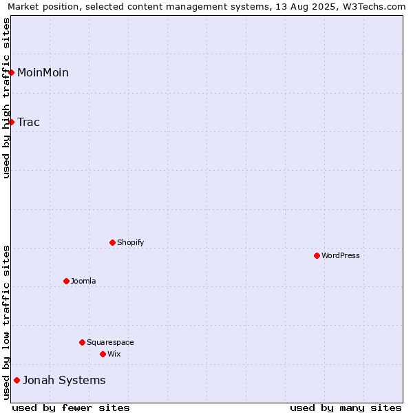 Market position of Jonah Systems vs. MoinMoin vs. Trac