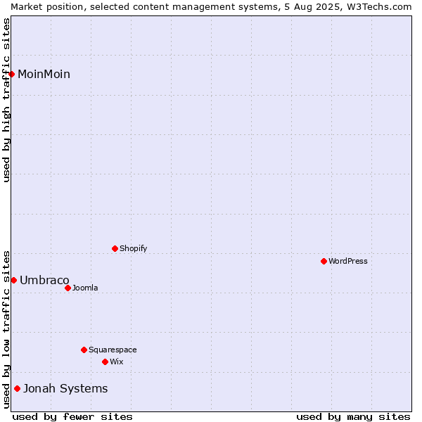 Market position of Jonah Systems vs. Umbraco vs. MoinMoin