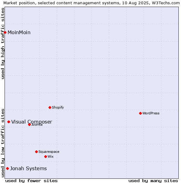Market position of Visual Composer vs. Jonah Systems vs. MoinMoin