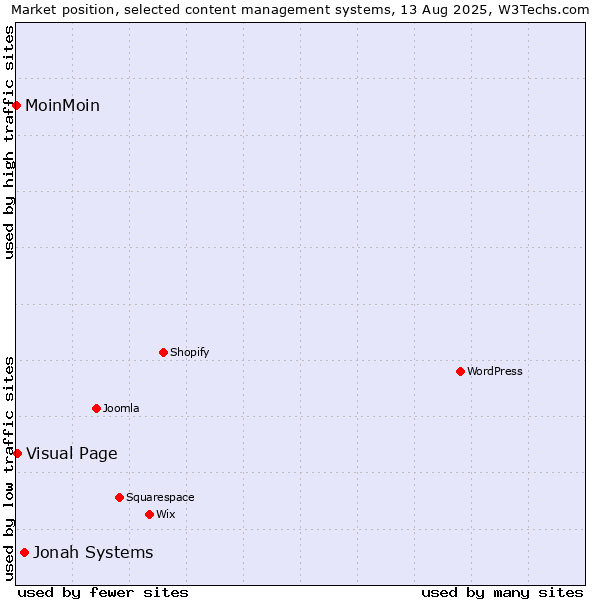 Market position of Jonah Systems vs. Visual Page vs. MoinMoin