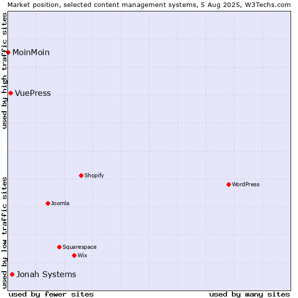 Market position of Jonah Systems vs. VuePress vs. MoinMoin