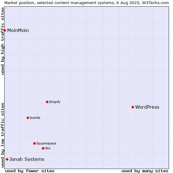 Market position of WordPress vs. Jonah Systems vs. MoinMoin
