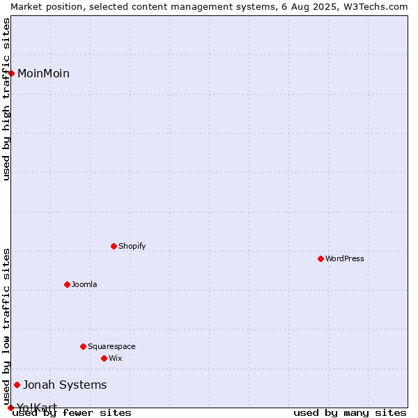 Market position of Jonah Systems vs. MoinMoin vs. Yo!Kart