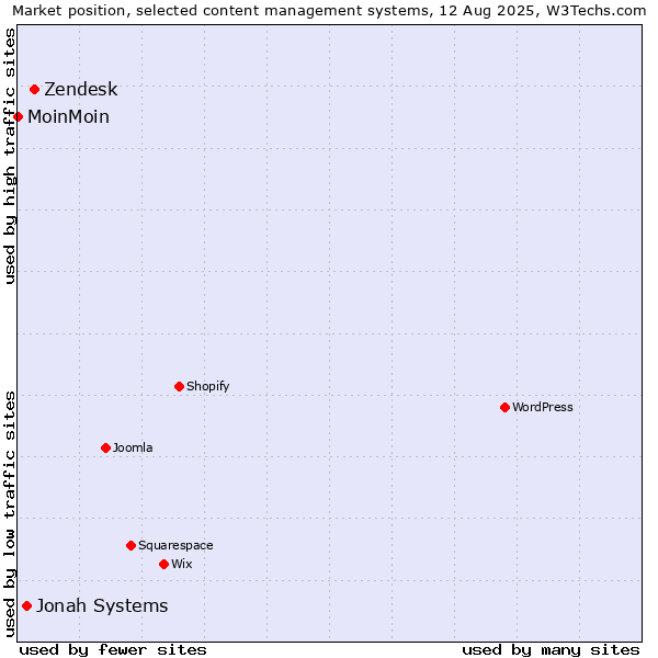 Market position of Zendesk vs. Jonah Systems vs. MoinMoin