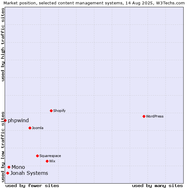 Market position of Mono vs. Jonah Systems vs. phpwind