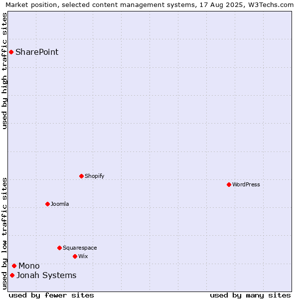 Market position of Mono vs. Jonah Systems vs. SharePoint