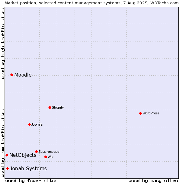 Market position of Moodle vs. Jonah Systems vs. NetObjects