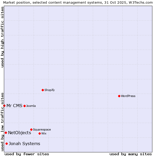 Market position of Jonah Systems vs. NetObjects vs. Mr CMS