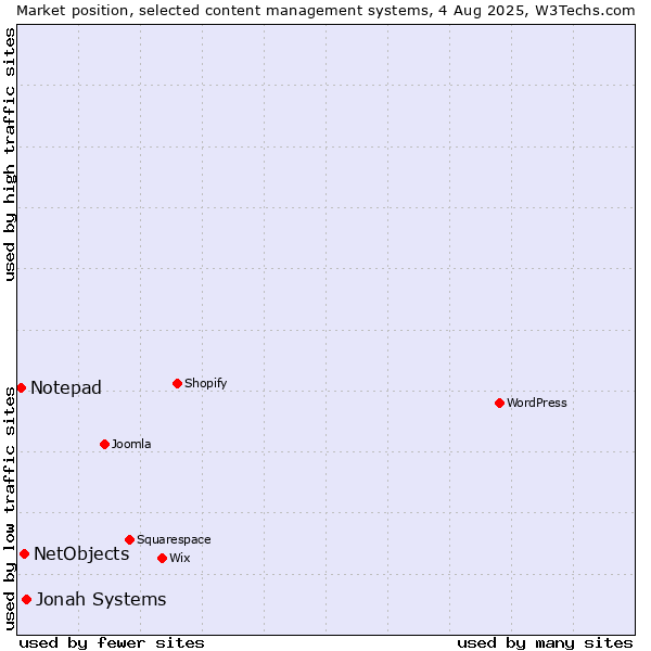 Market position of Jonah Systems vs. NetObjects vs. Notepad