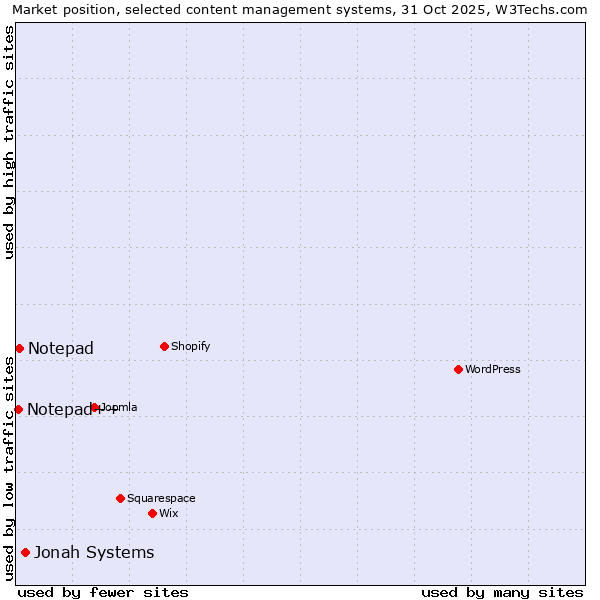 Market position of Jonah Systems vs. Notepad vs. Notepad++