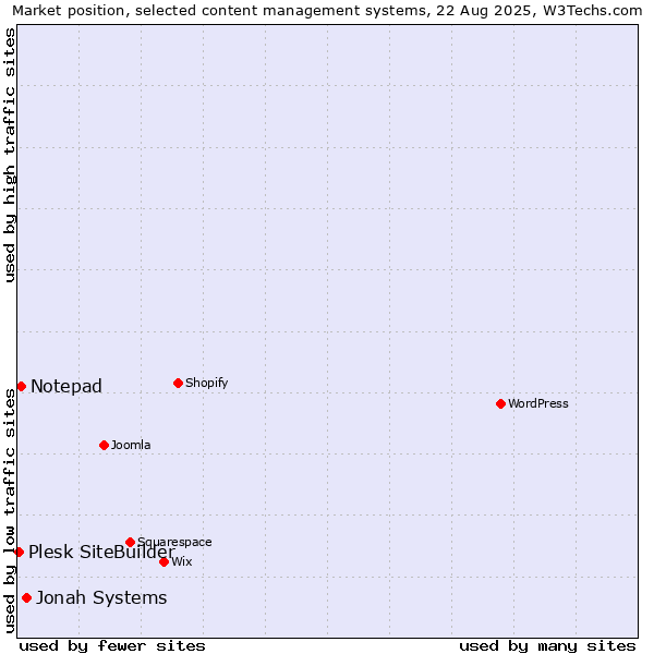 Market position of Jonah Systems vs. Notepad vs. Plesk SiteBuilder