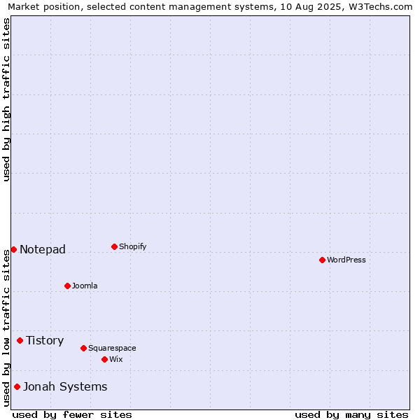 Market position of Tistory vs. Jonah Systems vs. Notepad