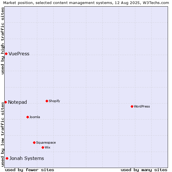 Market position of Jonah Systems vs. VuePress vs. Notepad