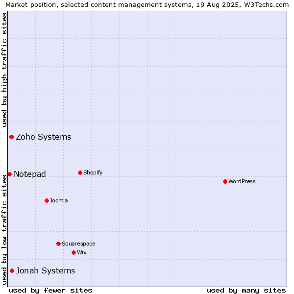 Market position of Jonah Systems vs. Zoho Systems vs. Notepad