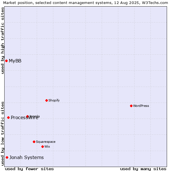 Market position of ProcessWire vs. Jonah Systems vs. MyBB
