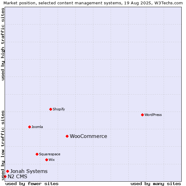 Market position of WooCommerce vs. Jonah Systems vs. N2 CMS