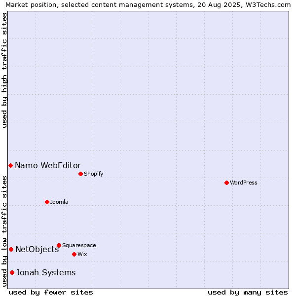 Market position of Jonah Systems vs. NetObjects vs. Namo WebEditor