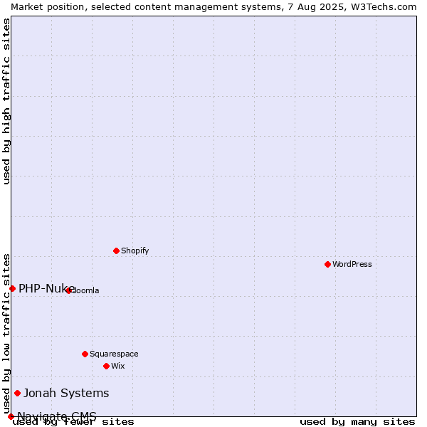 Market position of Jonah Systems vs. PHP-Nuke vs. Navigate CMS