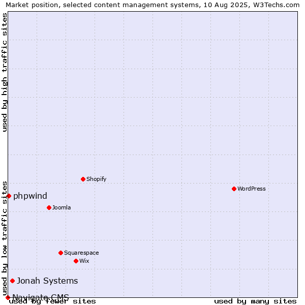Market position of Jonah Systems vs. phpwind vs. Navigate CMS