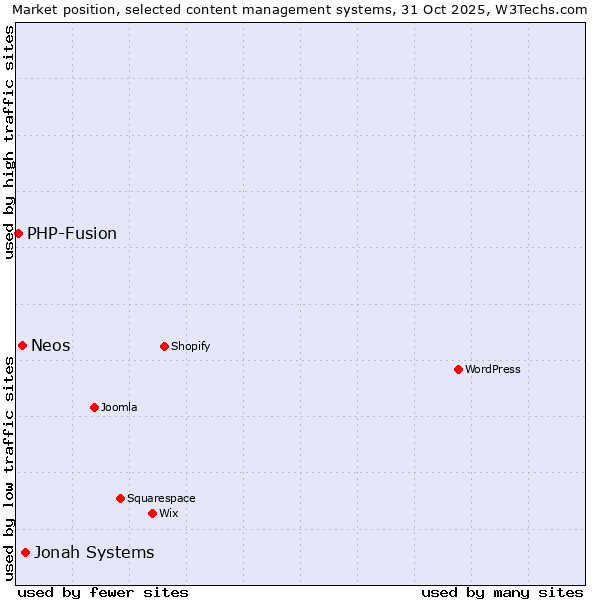 Market position of Jonah Systems vs. Neos vs. PHP-Fusion