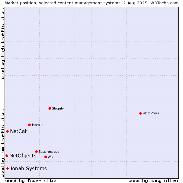 Market position of Jonah Systems vs. NetCat vs. NetObjects